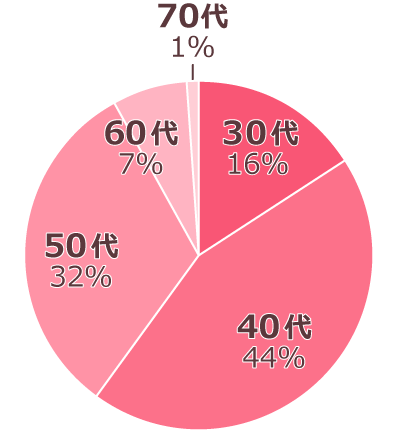 平均年齢円グラフ