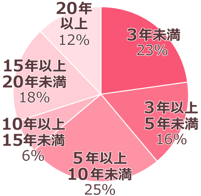 キャリア平均年数円グラフ